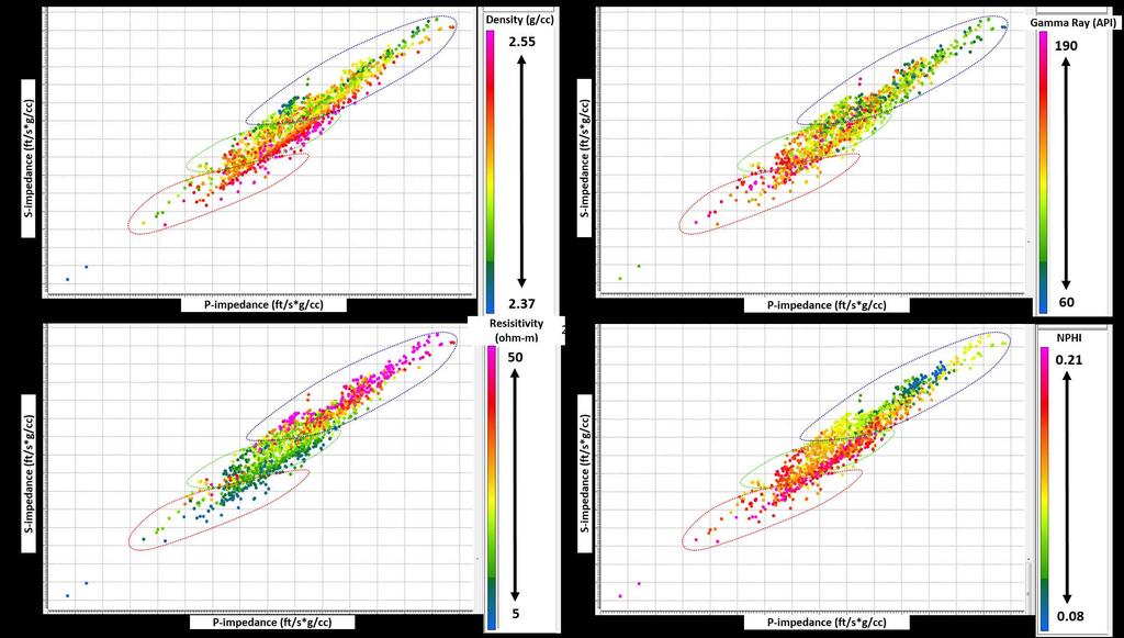 Figure 2.1: P- vs S-impedance cross-plots from three main wells, color coded by well log properties. The input data is from the Smoky Hill Member of the Niobrara interval.