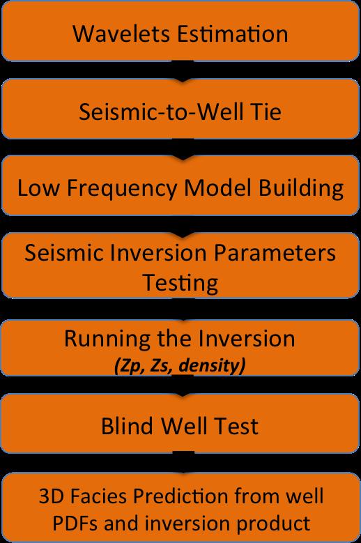 Figure 3.8: General workflow of the Seismic Inversion work the experiment, it was observed that the greater the number of angle stacks improved density inversion results.