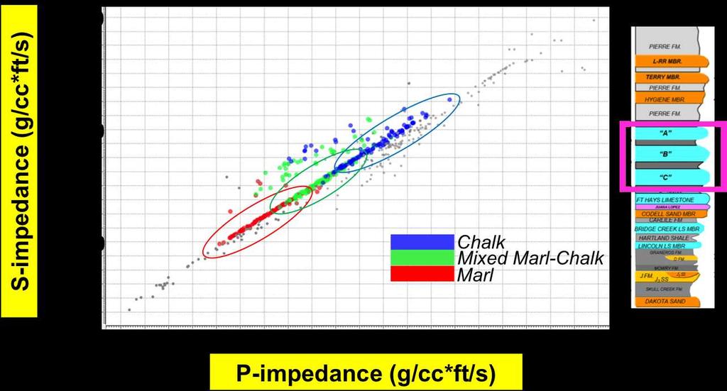 Figure 4.1: Cross-plot of P-impedance and S-impedance values from the wells inside the 3D Anatoli survey, color coded by the facies within the Smoky Hill Member.