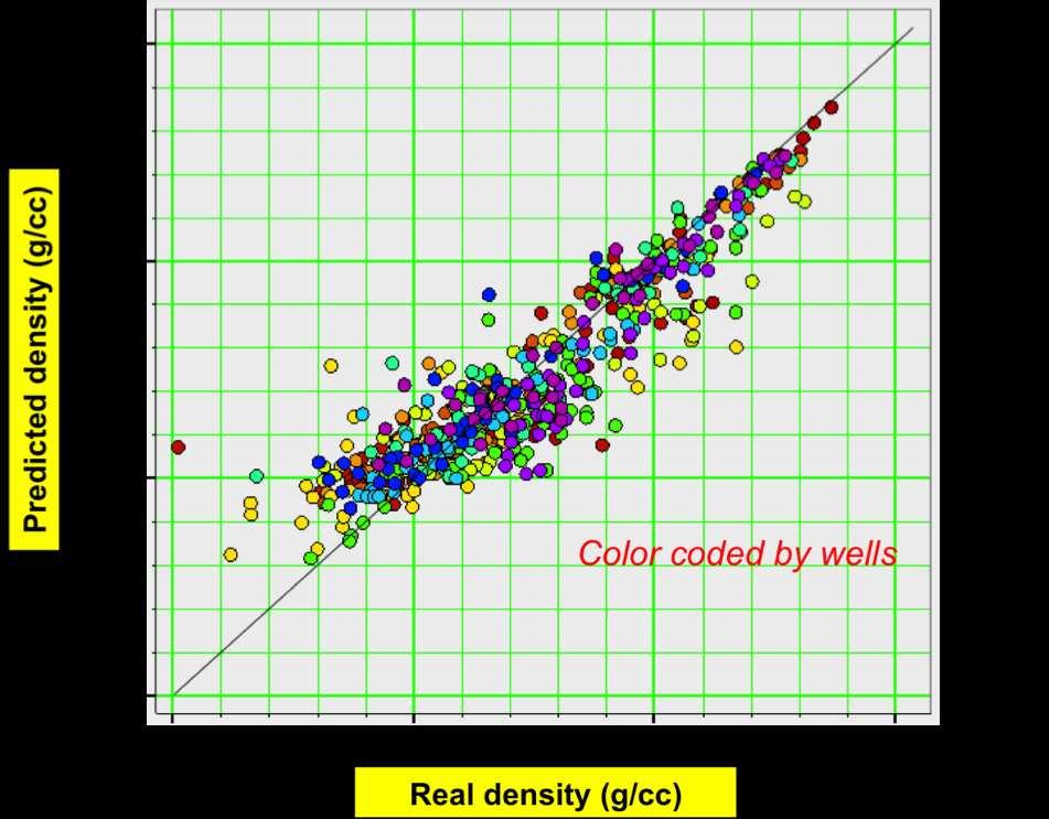 Figure 4.5: Cross-plot of actual density vs. predicted density at well locations, color coded by each of 13 input wells. This plot displays the 0.