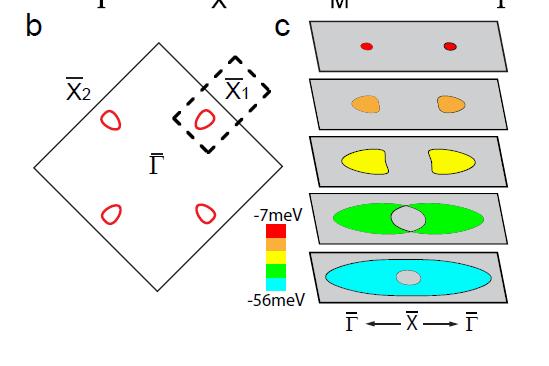 Topological crystalline insulator Topological insulator with time-reversal + Reflection symmetry (Z 2 Z) -- SnTe compounds with even # of surface Dirac