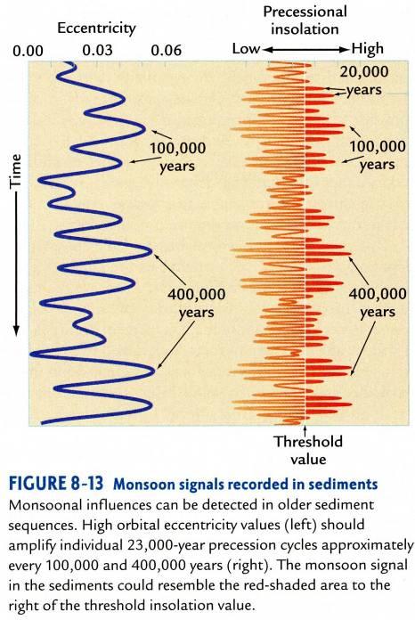 Long Term Monsoonal Fluctuations Changes in the precession of the Earth s axis of rotation along with the other