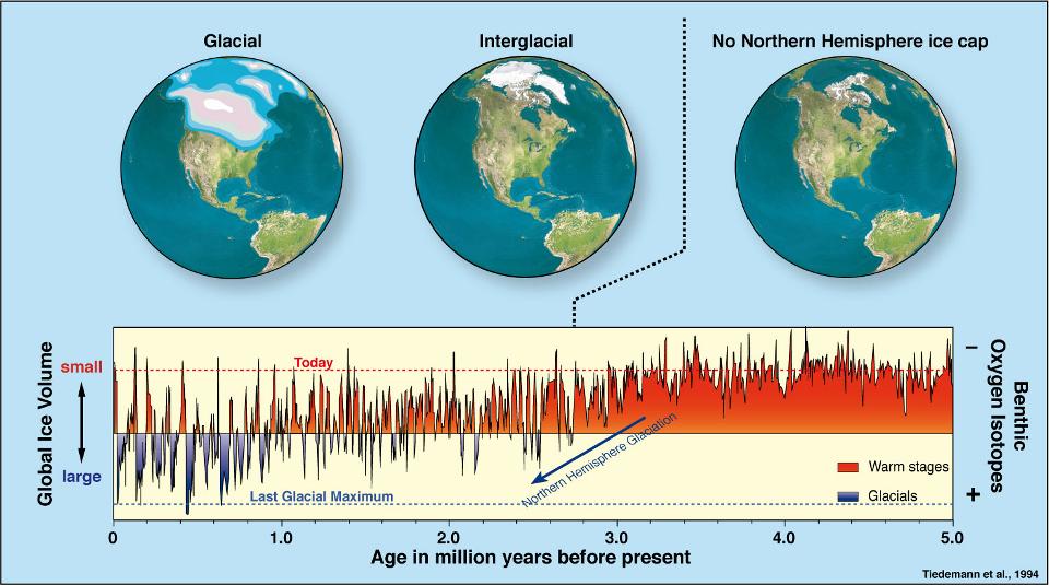 Climate swings increasing The benthic oxygen isotope curve reflects the global climate evolution of the last 5 million years, as it is a measure of changes in global ice volume and deep-water
