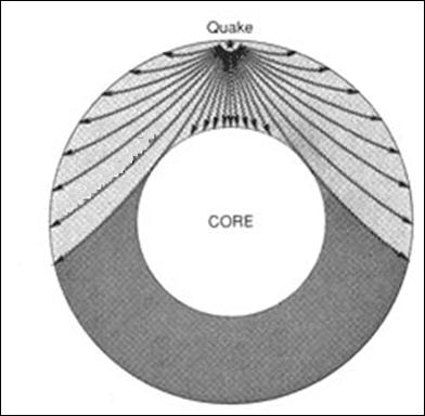 composition density By monitoring activity, seismologists have determined that the outer core is and the other solid layers are because only travel solids through.
