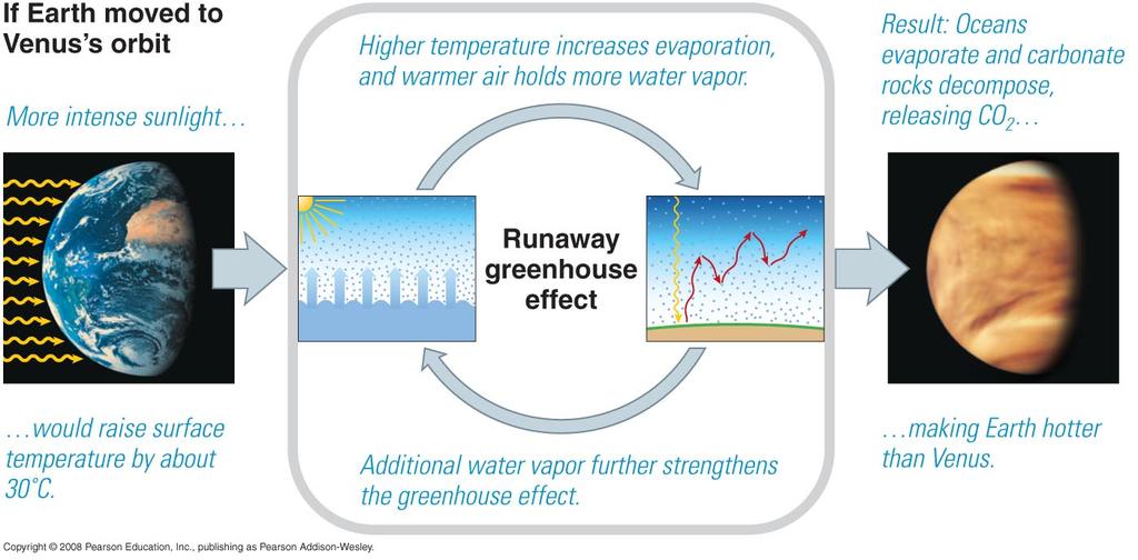 Runaway Greenhouse Effect Thought Question What is the main reason why Venus is hotter than Earth? a) Venus is closer to the Sun than Earth. b) Venus is more reflective than Earth.