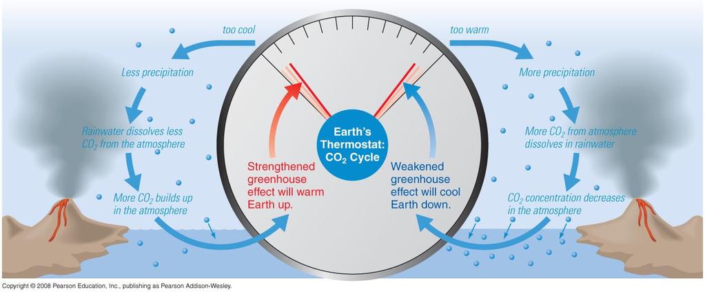 Heating causes rain to reduce CO 2 in atmosphere Long-Term Climate Change How is human activity changing our planet?! Changes in Earth s axis tilt might lead to ice ages!