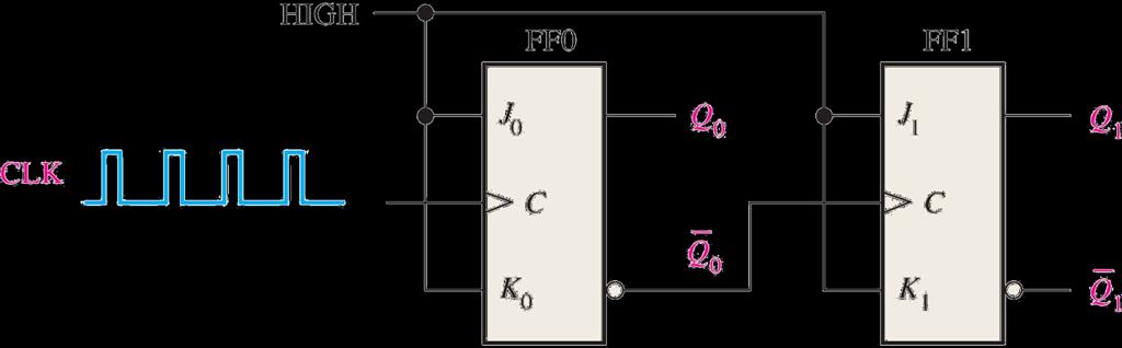 Asynchronous counter (con t) Commonly called ripple counters The FFs are connected for toggle operation (J = 1, K = 1) The