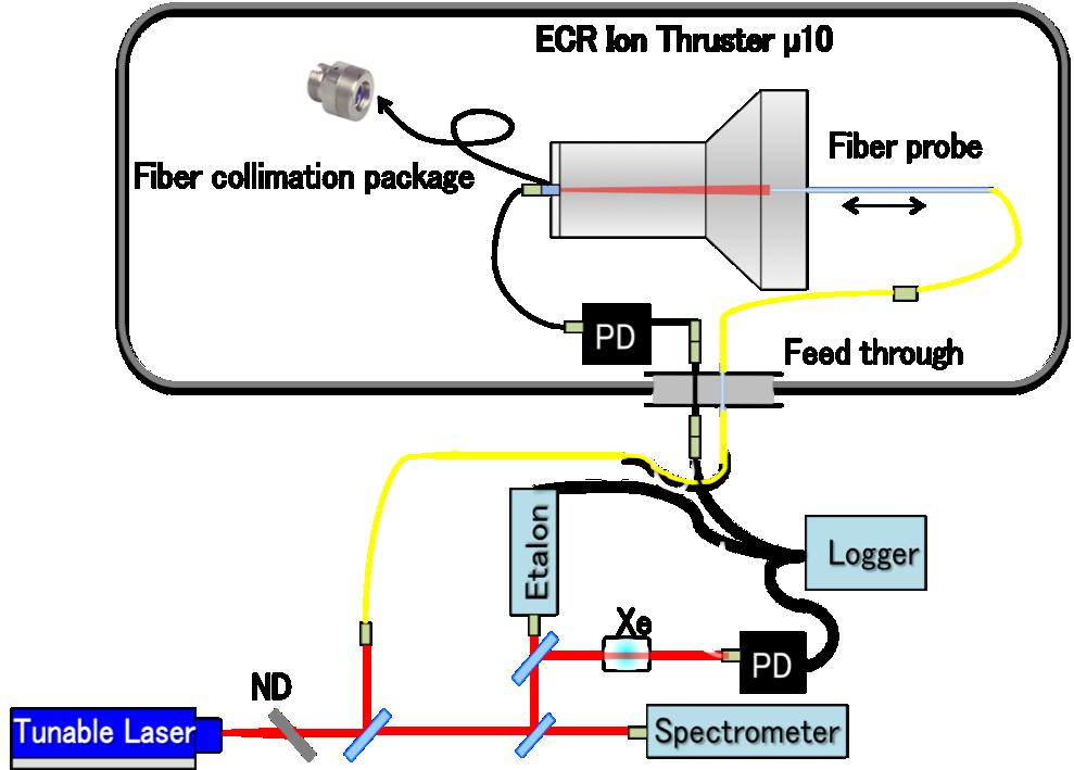 Fig. 4 The experimental set up of the luminescence measurement. Fig. 5 The experimental set up of the laser absorption spectroscopy. V.