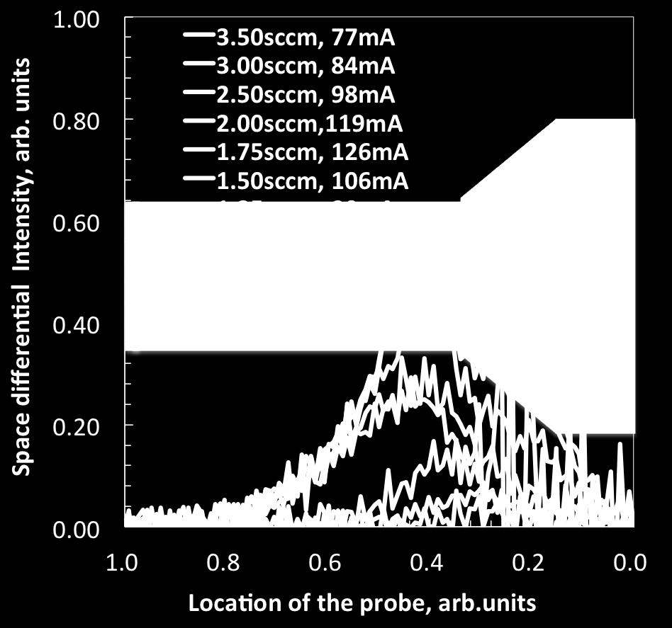 Laser Absorption Spectroscopy By figure 7, it is predicted that the number density of the upper state of Xe I at 823.16 nm and 881.94 nm are fairly higher than other lines.