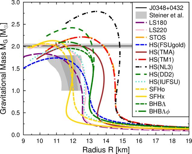 Neutron star mass-radius relations commonly used EOSs of Lattimer & Swesty 1991, Shen et al.