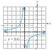 Chapter 3 Page 15 of 23 3.5 #18 Write the domain of in interval notation. 3.5 #28 Determine the vertical asymptote of the graph of. 3.5 #30 Determine the vertical asymptotes of the graph of. 3.5 #24 Refer to the graph of the function and complete the statement.