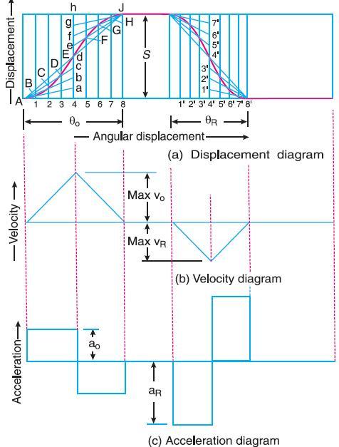 lecture - 2 Cams Theory of Machine Fig. 7. Displacement, velocity and acceleration diagrams when the follower moves with uniform acceleration and retardation.
