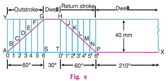 lecture - 2 Cams Theory of Machine 3. Divide the angular displacement during outstroke and return stroke into any equal number of even parts (say six) and draw vertical lines through each point. 4.