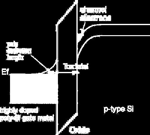 Poly Depletion and Channel Depth Basic Theory The threshold voltage is affected by two additional factors that we have disregarded until now: Polysilicon Depletion Since polysilicon is, itself, a