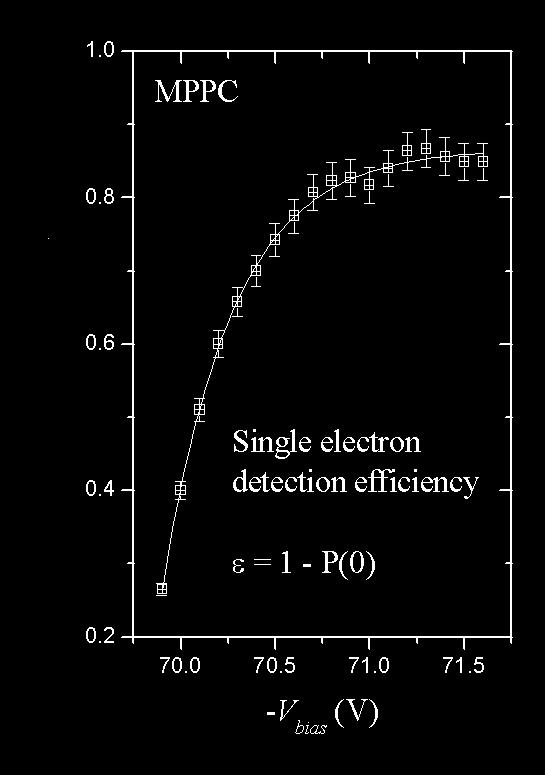 detection efficiency to detect one ore more photoelectrons, obtained from