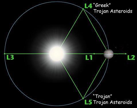 Lagrange points Location of the Trojan asteroids in the Jupiter-Sun system, from http://cseligman.