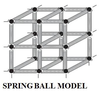 The restoring mechanism is visualized by taking a model of spring ball system. Here, the balls represent atoms and springs represent interatomic forces.