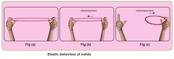 Deforming force: The force,which produce a change in size or shape is called deforming force.