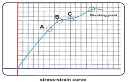 STRESS - STRAIN CURVE: Steel is more elastic in nature than rubber. To have the same strain for the similar wires of steel and rubber, steel requires more force or load than rubber.