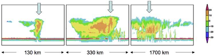 Figure 1. Examples of (left) CL, (middle) CH, and (right) WH type tropical penetrating The filled arrows show where the penetration occurs. The color scale is for radar reflectivity in dbz.