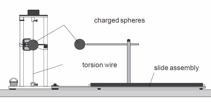 effect should be minimized so the charge on the spheres can be accurately reproduced when recharging during the experiment. There will always be some charge leakage.
