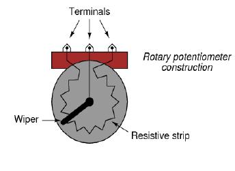 5.0 Motion measurement (cont. d) 5.1.1 Resistive type A potentiometer is a variable electrical resistance. It consists of a length of resistance material with a voltage applied over its ends.