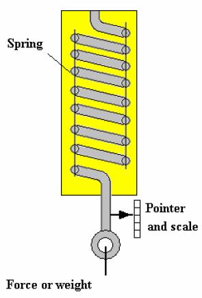 6.1.1 Mechanical types The complete measuring system usually consists of a spring and simple scale.