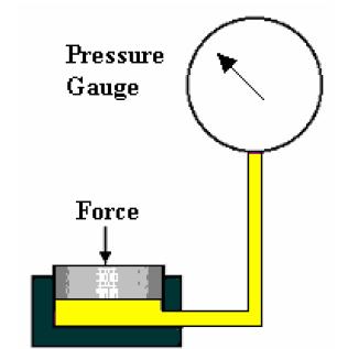 6.1.2 Hydraulic types 6.0 Force measurement (cont. d) Often referred to as hydraulic load cells. The cell is a capsule filled with liquid. The capsule is consisted of a short cylinder with a piston.