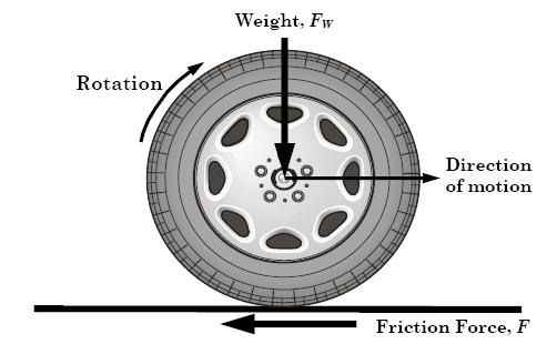Effects of weather on pavement Impact of adverse weather: Friction depends on several characteristics: - Pavement