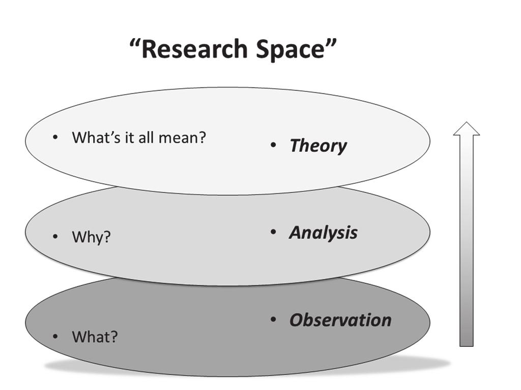 Figure 1: All research projects begin with observation, and each successive level of enquiry brings rewards We applied researchers spend a great deal of our time in the Observation and Analysis