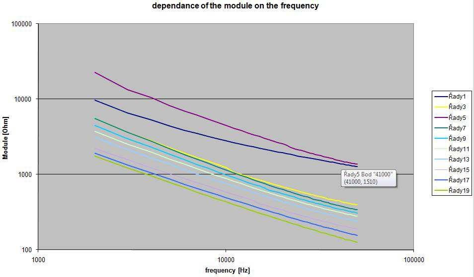 Finally, the frequency spectrum of the impedance module is shown in the Fig. 5. Mention the dominating contribution of the imaginary part to the module magnitude. Fig. 5. Frequency spectrum of the measured impedance module.