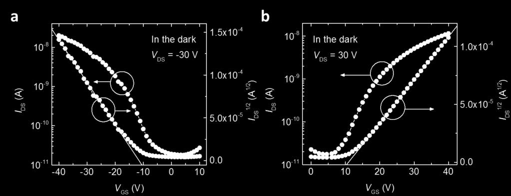 Supplementary Figure 6. Transfer curves of a hybrid perovskite CH 3 NH 3 PbI 3-x Cl x -based phototransistor in the dark.