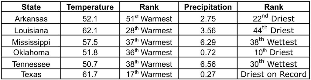 CLIMATE PERSPECTIVE State temperature and precipitation values and rankings for March 2011.