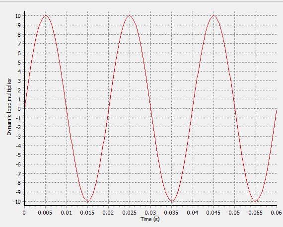 The load i a inuoidal load with amplitude of 1 kpa applied to a trip of 1 m width. The frequency i 5 hz and there are 3 load cycle. Thi mean there i alo tenion.