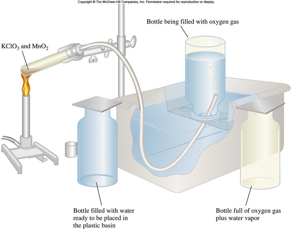 B. Gases are often prepared and collected over water: 14 Ptotal = Pgas + Pwater where Pwater = vapor