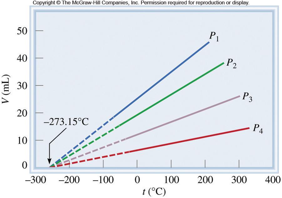 B. Charles' Law (Gay-Lussac's) (at constant P and n) 4 volume increases as temperature increases V T or V / T = constant V 1