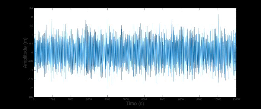 CHAPTER 4. TIME-DOMAIN SIMULATION 59 Figure 4.17: Elevation of irregular wave 4.5.2 Results in Solid Case The three-hour time histories of surge, heave and pitch responses in a 100-year storm are shown in figure 4.