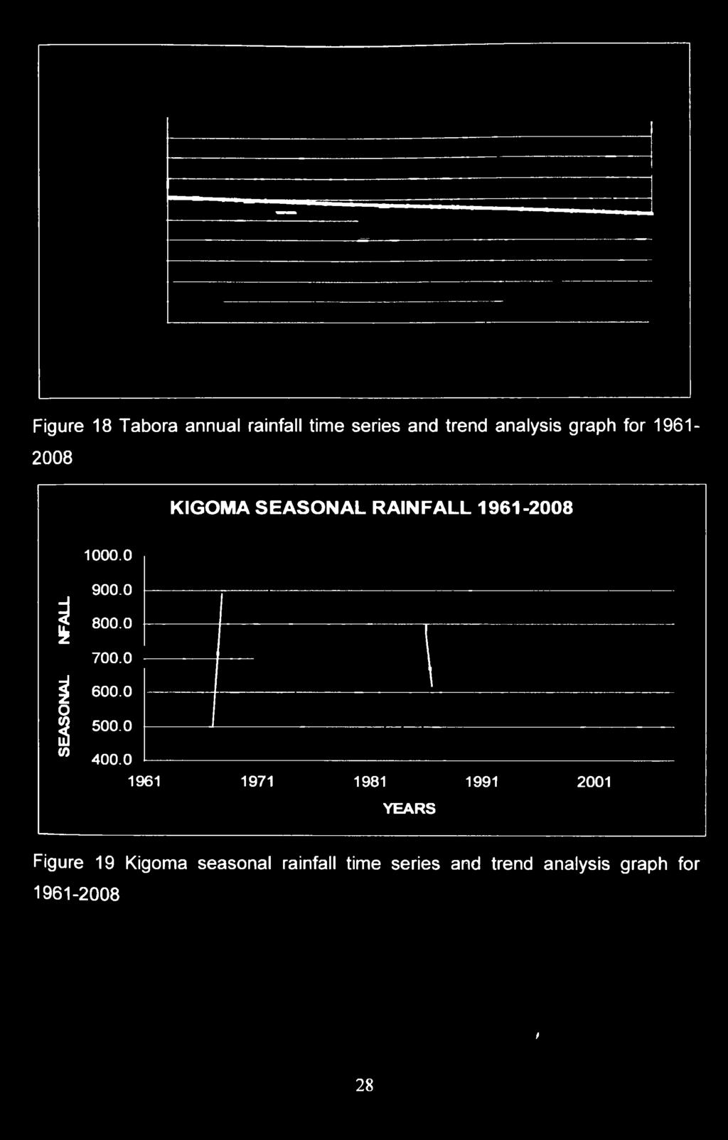 SEASONAL RAINFALL 1961-2008 1000.0 900.0 H i 800.
