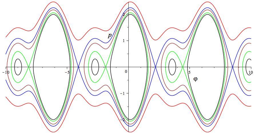 Regular points of Γ correspond to centre-saddle bifurcations: centre and saddle equilibria coalesce and disappear.