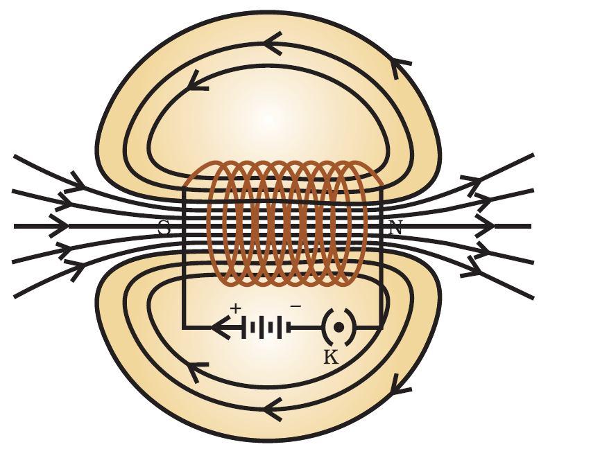 The magnetic field produced by a current carrying solenoid is similar to the magnetic field produced by a bar magnet.