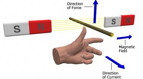 The Second finger represents the direction of the Current (the direction of the current is the direction of conventional current; from positive to negative).