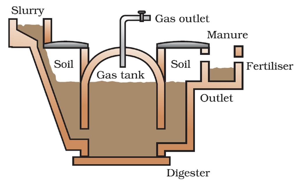 Working of Biogas Plant:- Cattle dung and water are mixed in equal proportion in the mixing tank to form slurry.