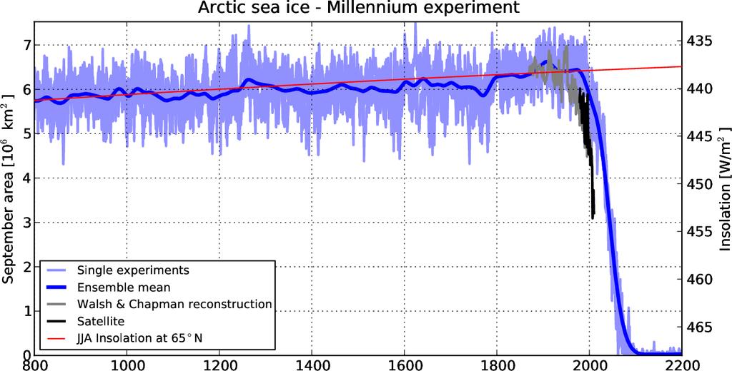 Sea ice retreat 1400 years Arctic