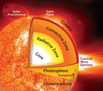 Energy transport through the Sun Energy is produced in the core Transported through