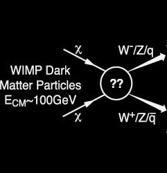 Canonical Weakly-Interacting Massive-Particle (WIMP) Cold Dark Matter Production proceeds from thermal equilibrium to freeze-out of pairproduction/annihilation processes dn X dt +3Hn X = σ XX v ( n 2