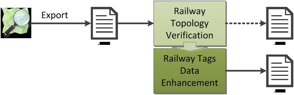 Approach The OSM-4-Railway Tool Chain Topology Verification