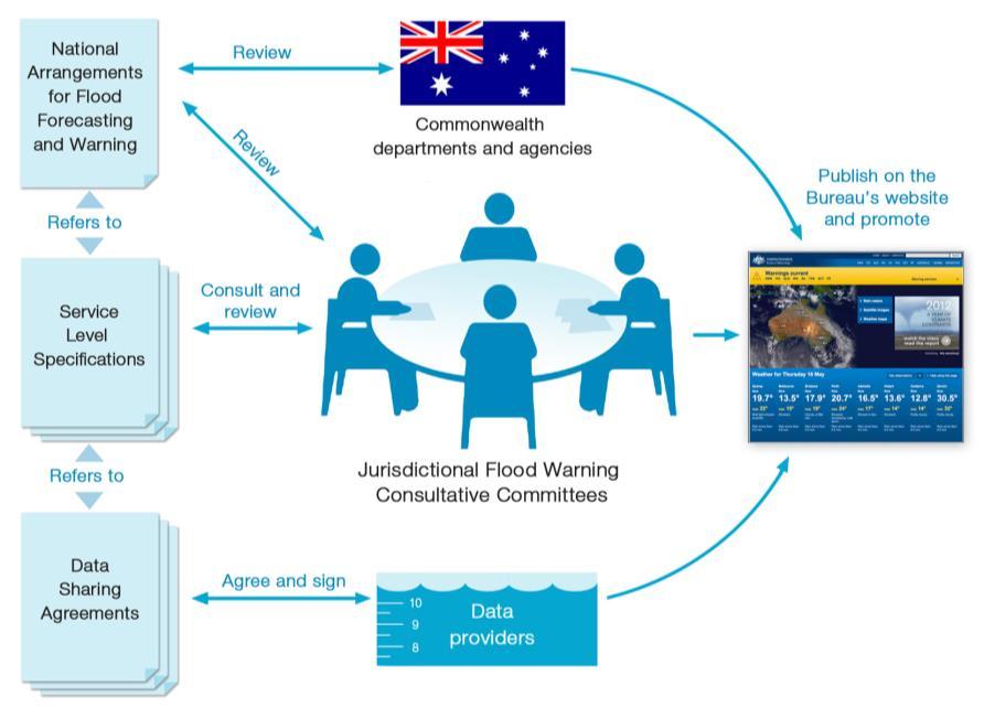 Institutional Arrangements are Essential There are three levels of government in Australia National (Bureau), State and Local.