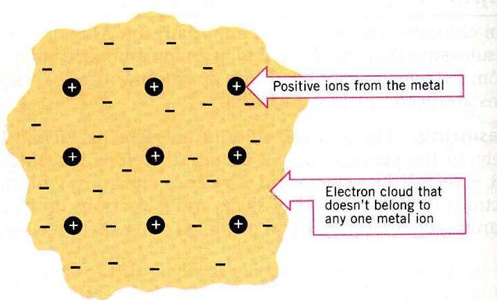 METALLIC BONDS e- are shared by all atoms sea of electrons allow current to flow
