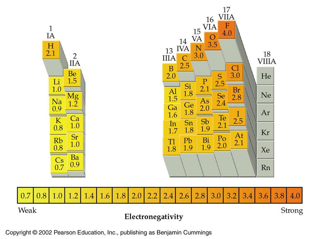 Even though all atoms want the same number of electrons as the Noble Gases, some want to get or give them more than others. The magnitude of this attraction for electrons is called Electronegativity.