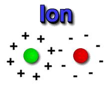 Atoms are electrically neutral (p+ = e-) Ions - Atoms with a charge due to gain or loss of e- Cation - +charge, lost e-, have